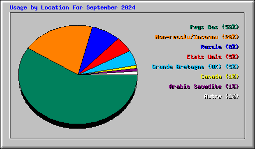 Usage by Location for September 2024